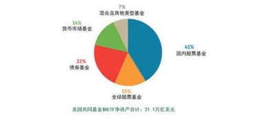 2018美國注冊投資公司管理21.4萬億美元 減少1萬億