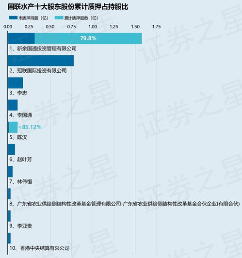 国联水产 300094 股东新余国通投资管理质押1000万股,占总股本0.89